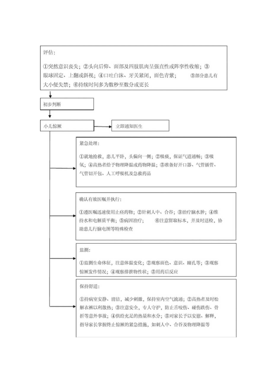 儿科临床常见危重症患者抢救流程.docx_第2页