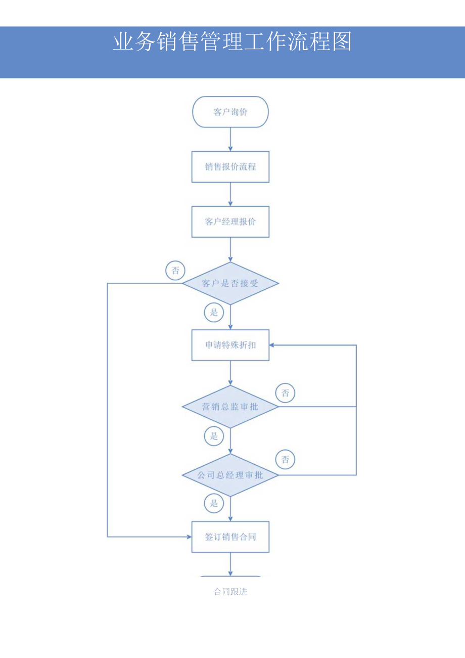 业务销售管理工作流程图.docx_第1页