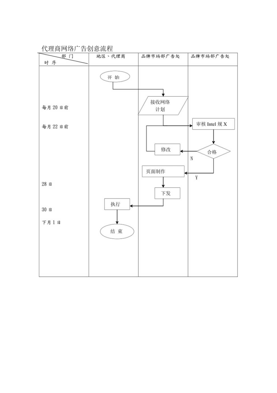 代理商网络广告创意流程.docx_第1页