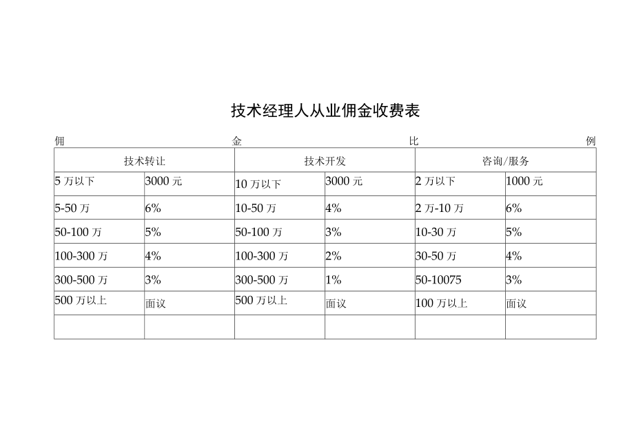 佣金比例技术经理人从业佣金收费表.docx_第1页