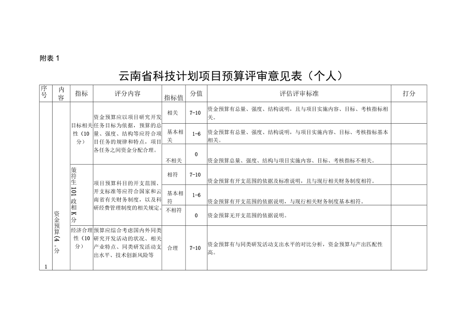 云南省科技计划项目预算评审意见表个人评审综合意见表预算评审专家组.docx_第1页