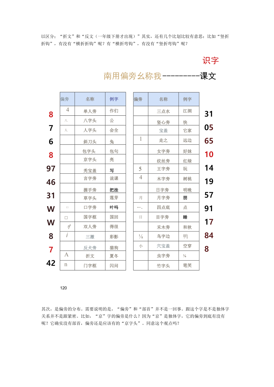 一年级上：课文笔画和偏旁分布字体结构生字表不必完全掌握.docx_第2页