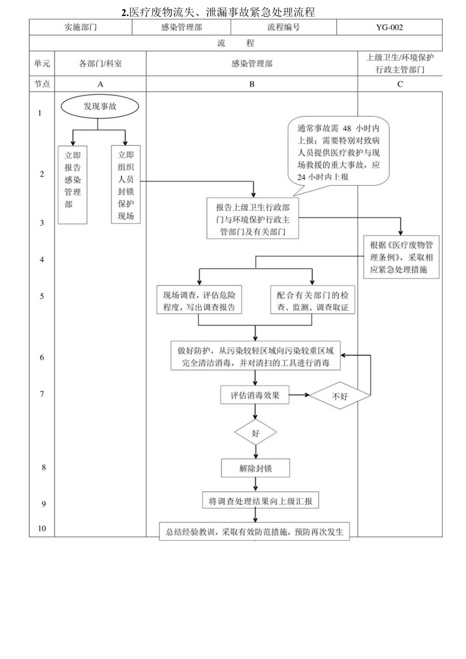 传染病报告工作流程.docx_第2页