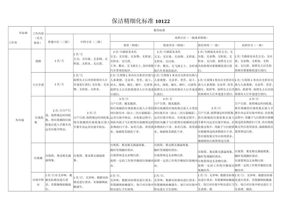 保洁精细化标准10122.docx_第1页