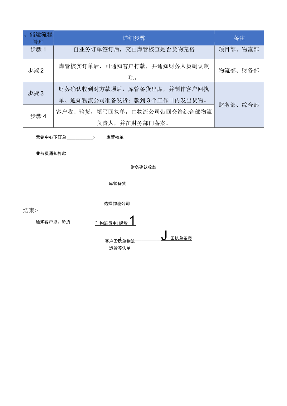 储运流程管理.docx_第1页