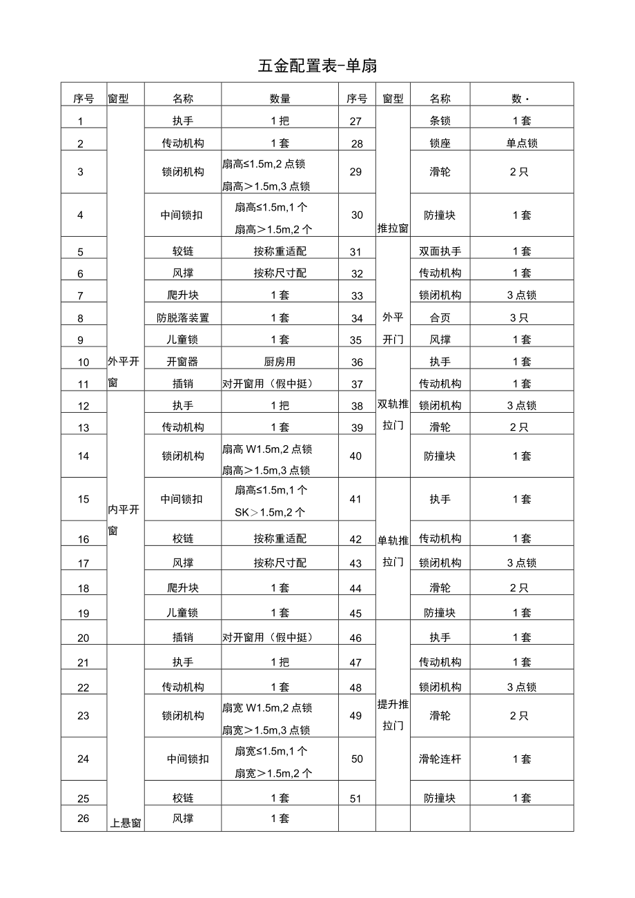 五金配置表-单扇.docx_第1页