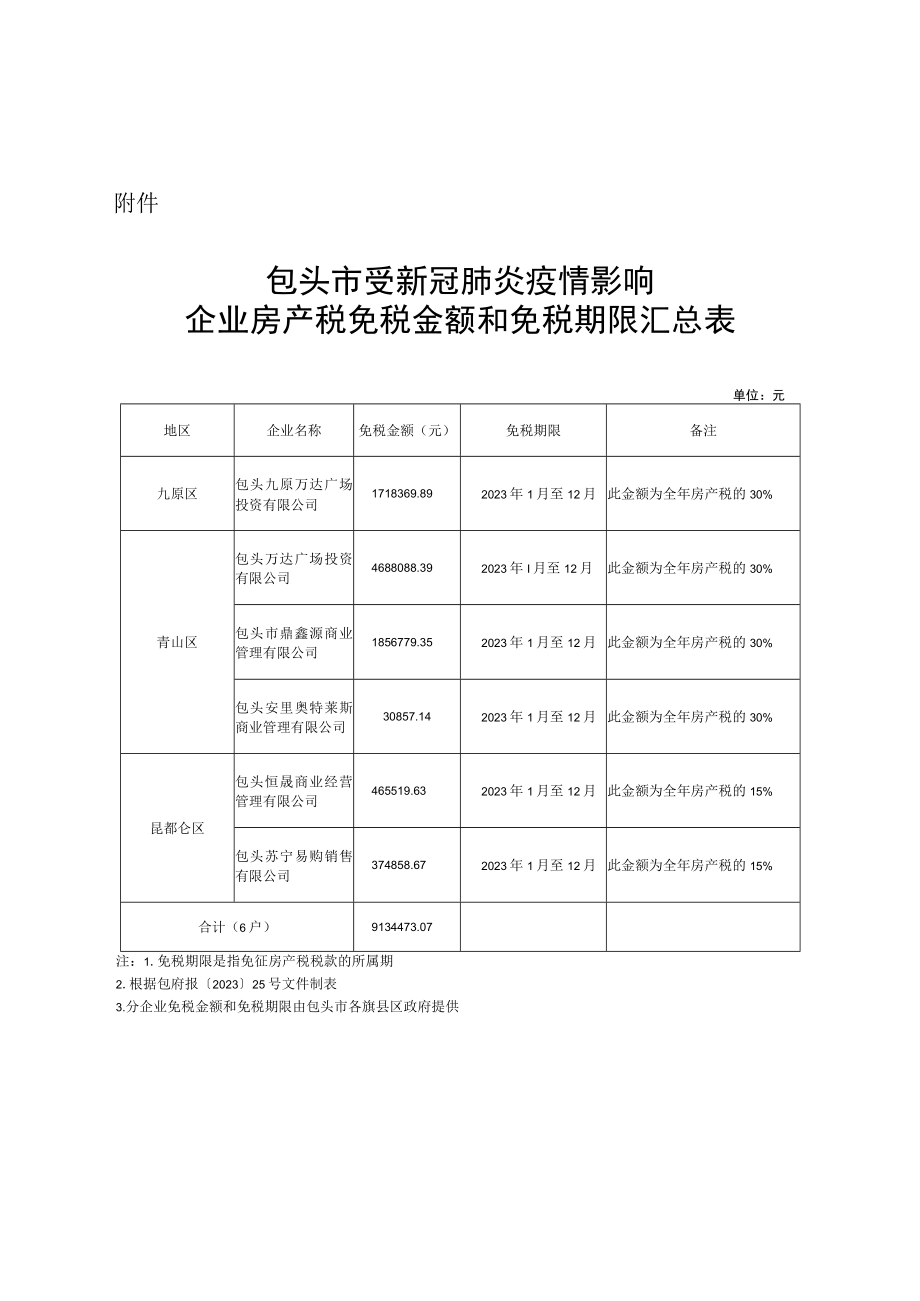 免征包头市受新冠肺炎疫情影响企业房产税的批复.docx_第2页