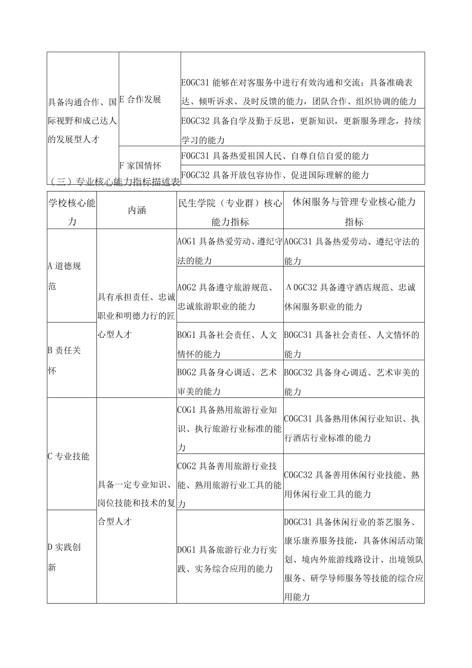 休闲服务与管理专业（群）人才培养目标与培养规格.docx_第2页