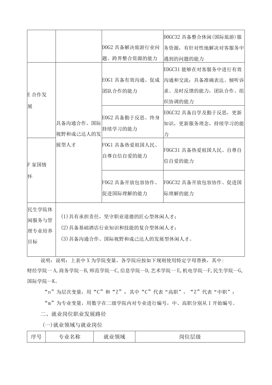 休闲服务与管理专业（群）人才培养目标与培养规格.docx_第3页