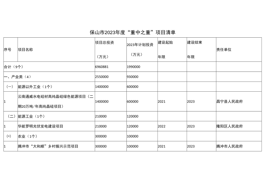 保山市2023年度重中之重项目清单.docx_第1页