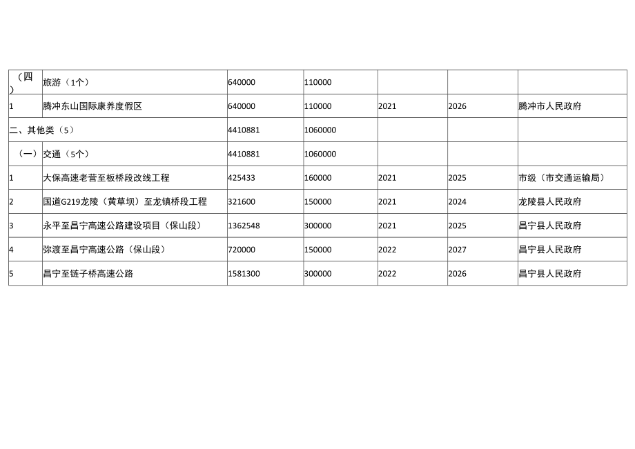 保山市2023年度重中之重项目清单.docx_第2页