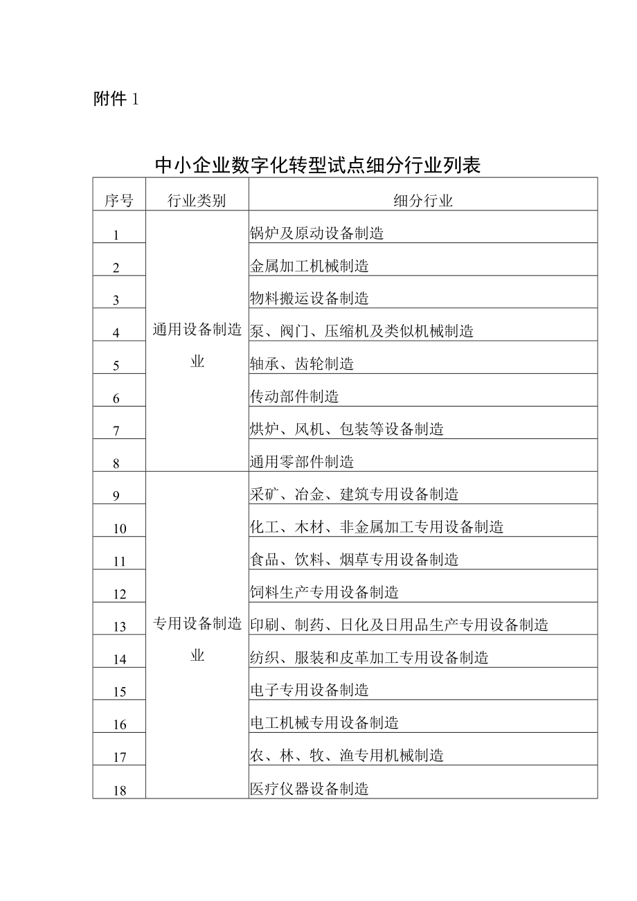 中小企业数字化转型试点细分行业列表、转型试点申请报告、绩效评价目标表.docx_第1页