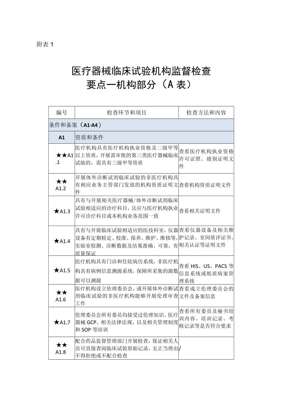 医疗器械临床试验机构监督检查要点—机构部分、专业部分.docx_第1页