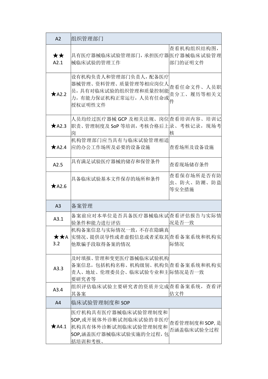 医疗器械临床试验机构监督检查要点—机构部分、专业部分.docx_第2页