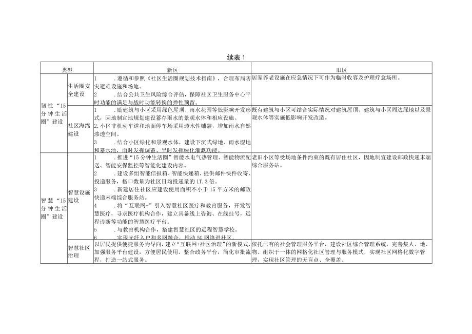 五类“15分钟生活圈”新区与旧区建设指引、宜居服务设施、绿色空间、公共安全建设内容一览表.docx_第3页