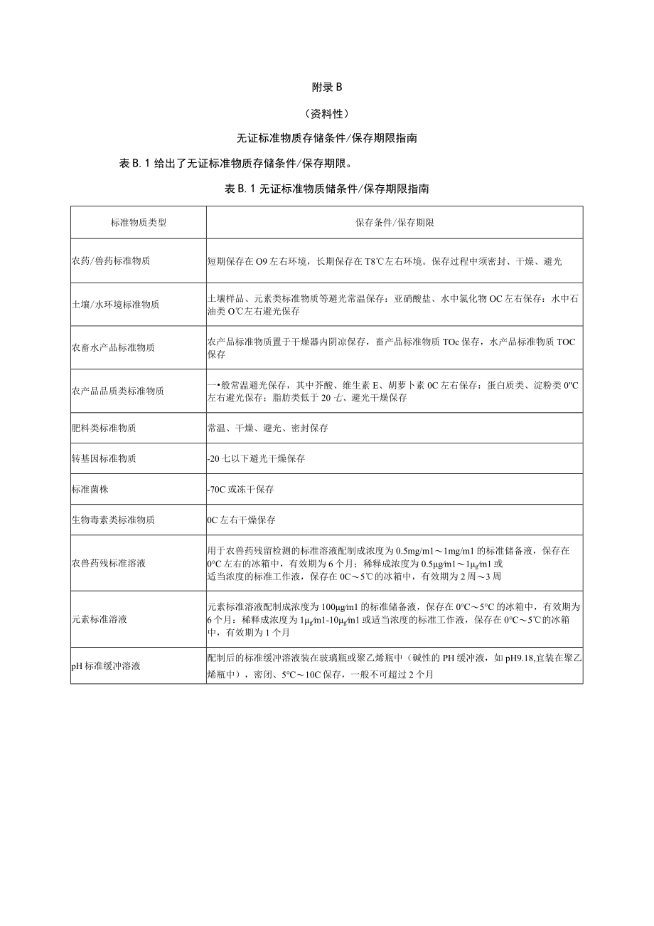 农产品质量安全检测标准物质使用指引、存储条件保存期限指南、使用注意事项、标准物质合规性评价表.docx_第2页