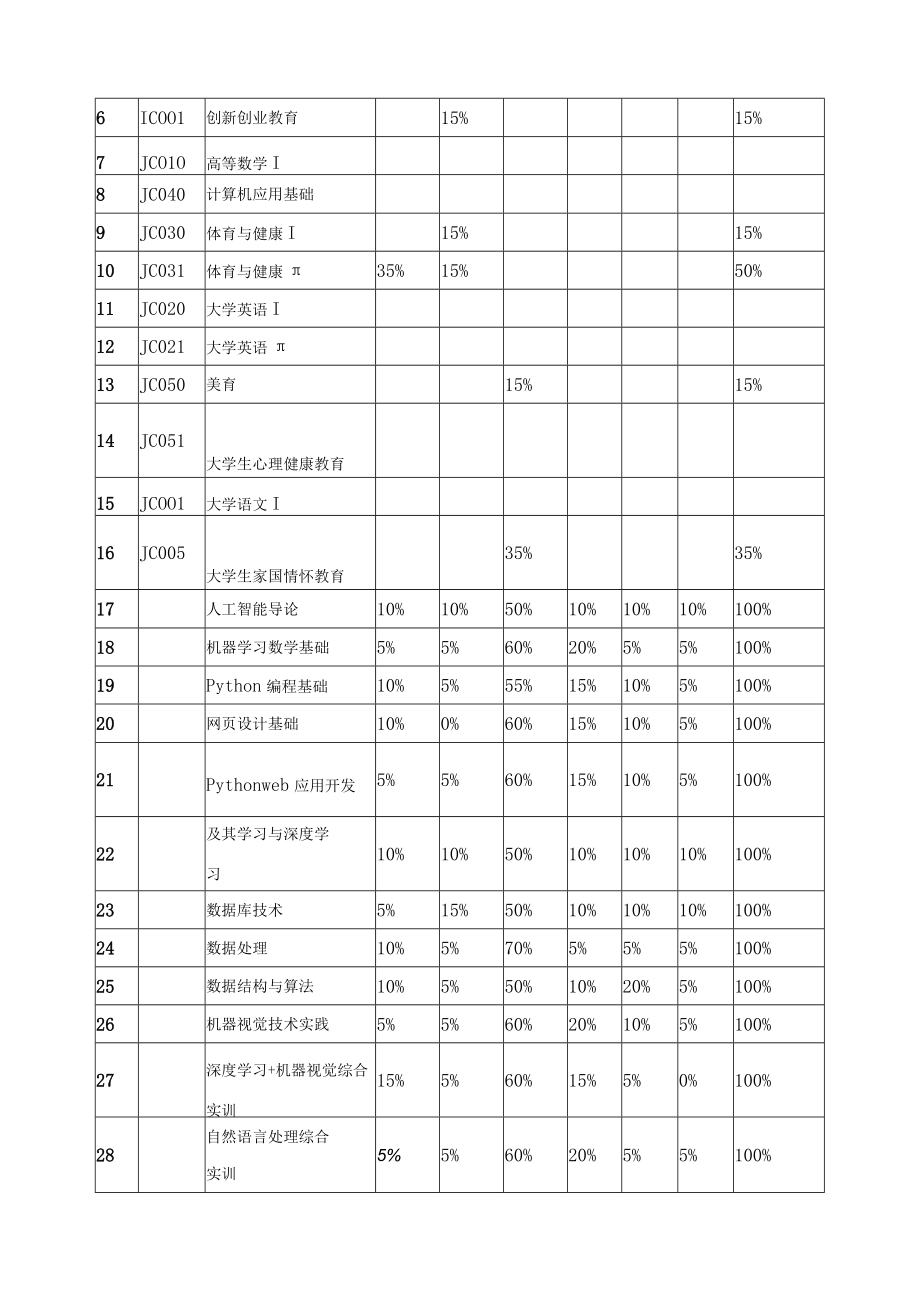 人工智能技术应用专业（群）课程体系.docx_第3页