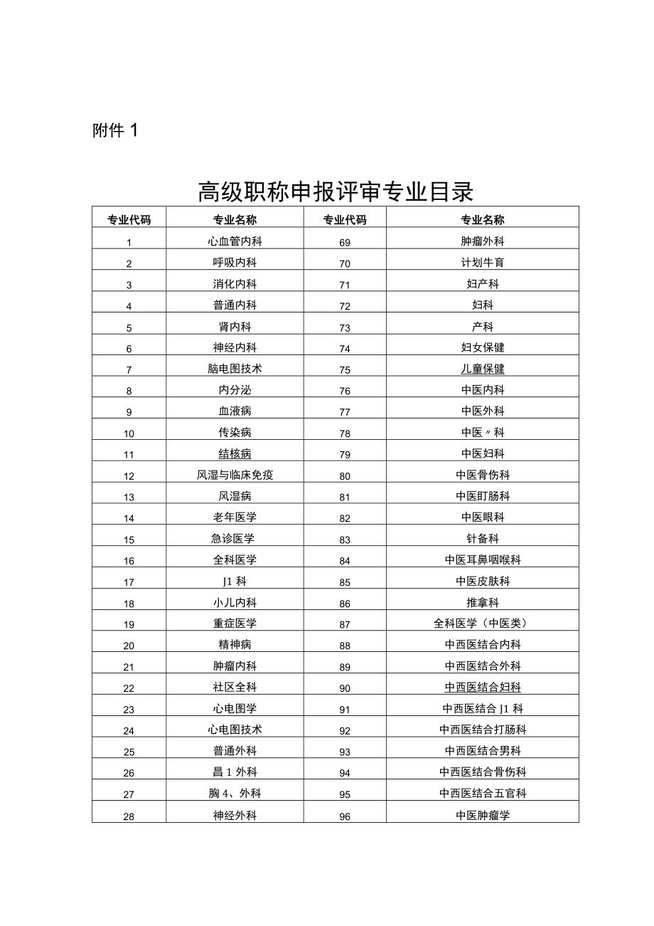 云南卫生专业高级职称申报评审专业目录、各专业高级职称工作量要求、申报人员业绩成果代表作范围.docx_第1页