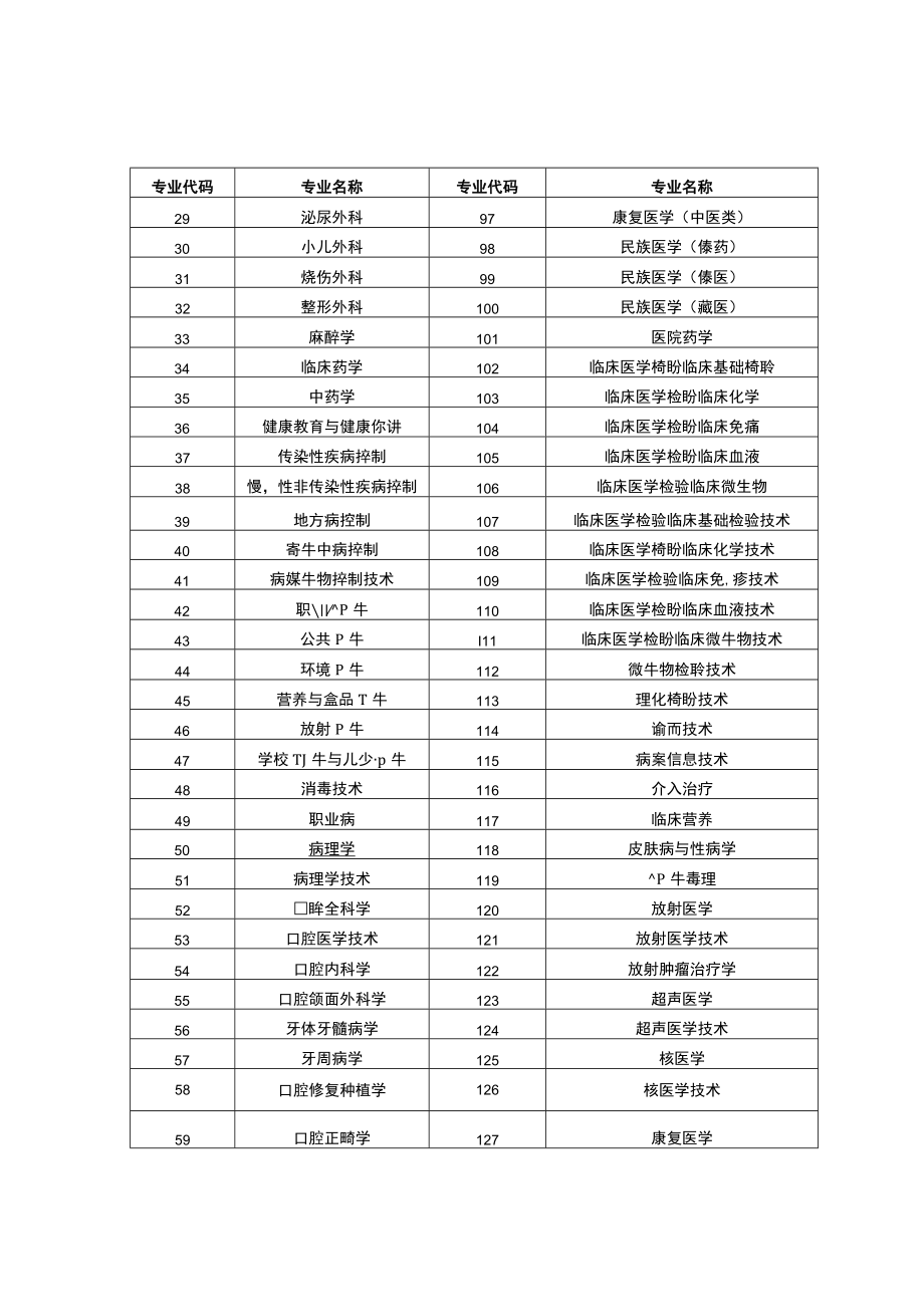 云南卫生专业高级职称申报评审专业目录、各专业高级职称工作量要求、申报人员业绩成果代表作范围.docx_第2页