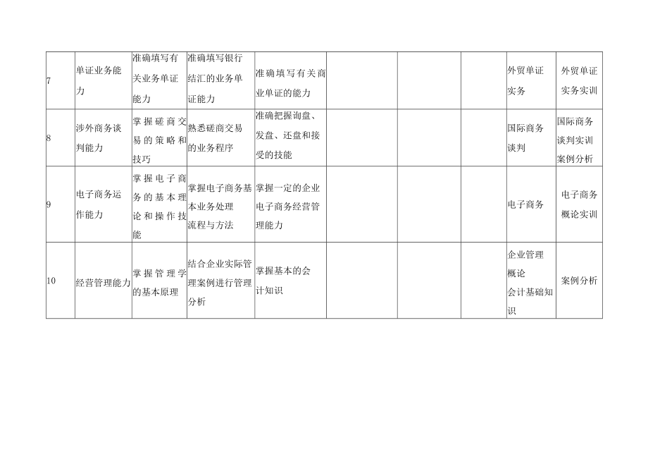 国际经济与贸易专业知识、能力、素质要求及课程保障分解表.docx_第3页