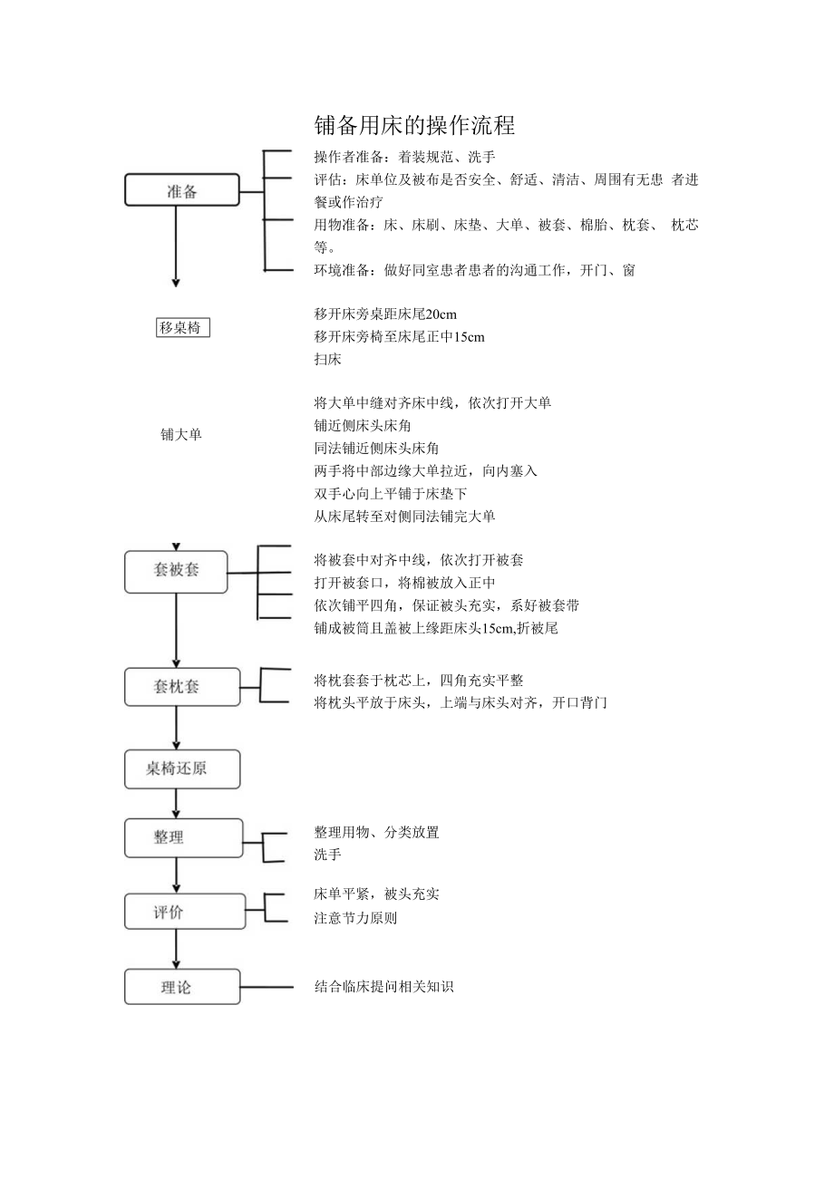 备用床操作流程及评分标准.docx_第1页