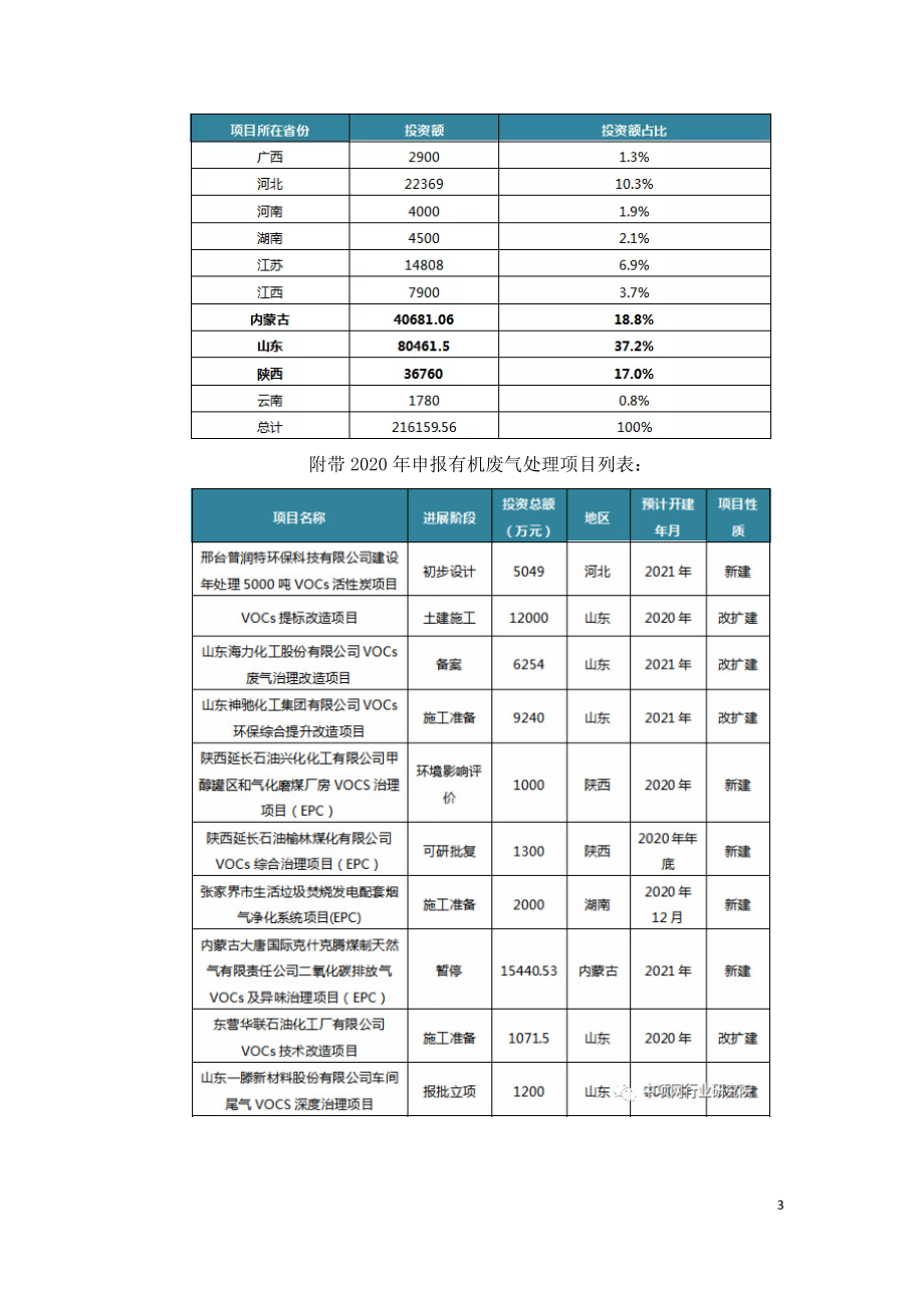 2020年中国有机废气处理行业发展简报.doc_第3页