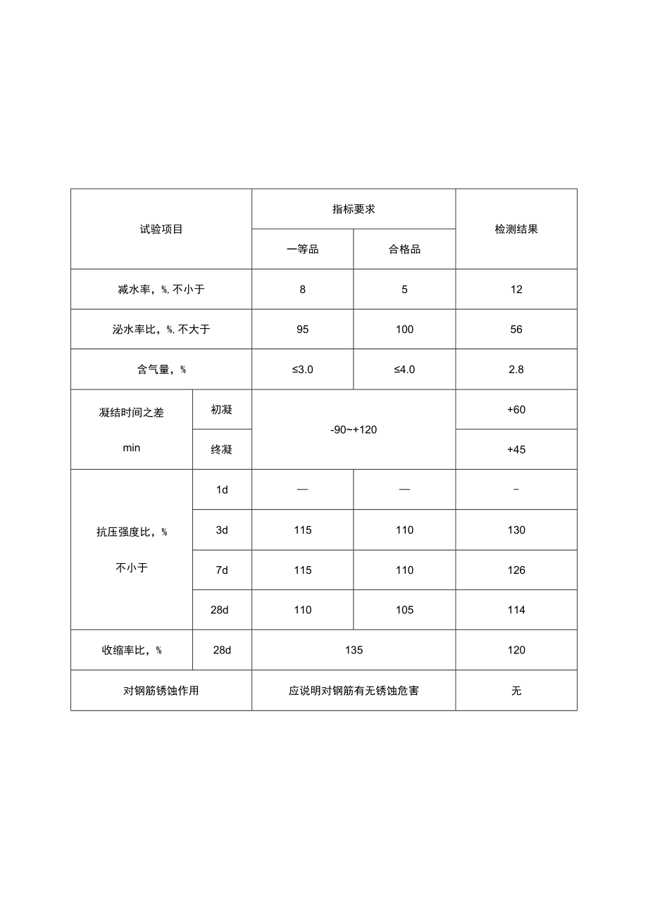 外加剂检测结果.docx_第1页