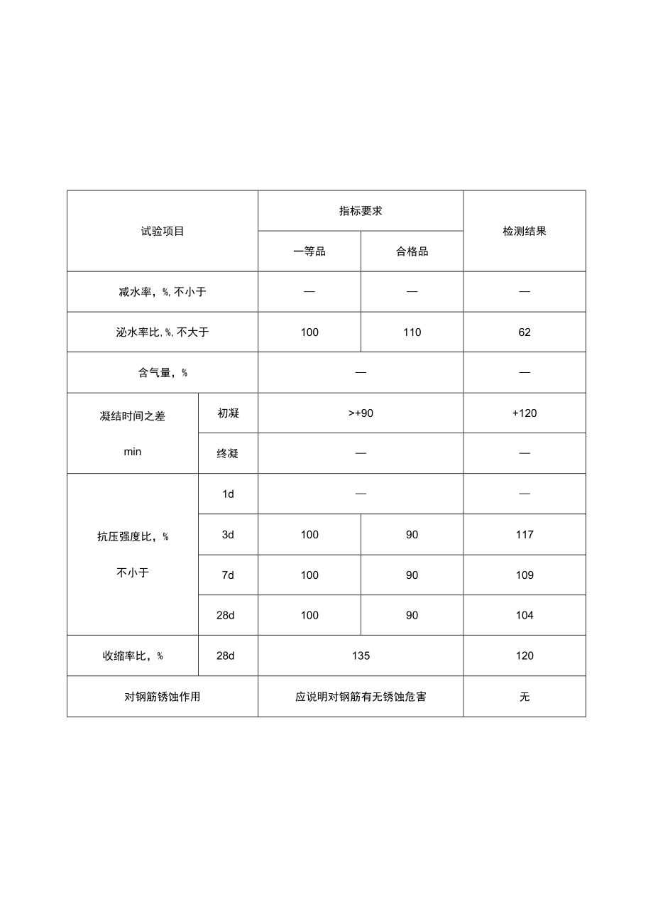 外加剂检测结果.docx_第3页