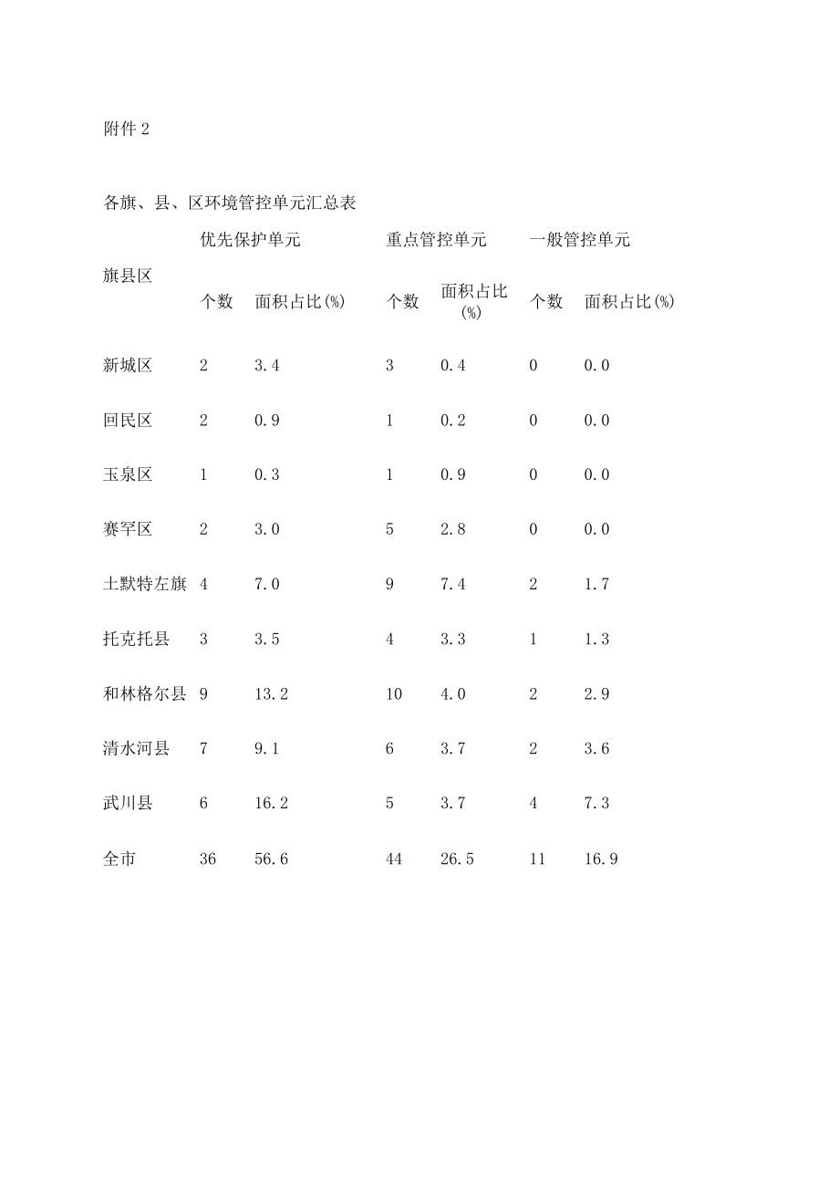 呼和浩特市关于实施 “三线一单”生态环境分区管控的意见.docx_第1页