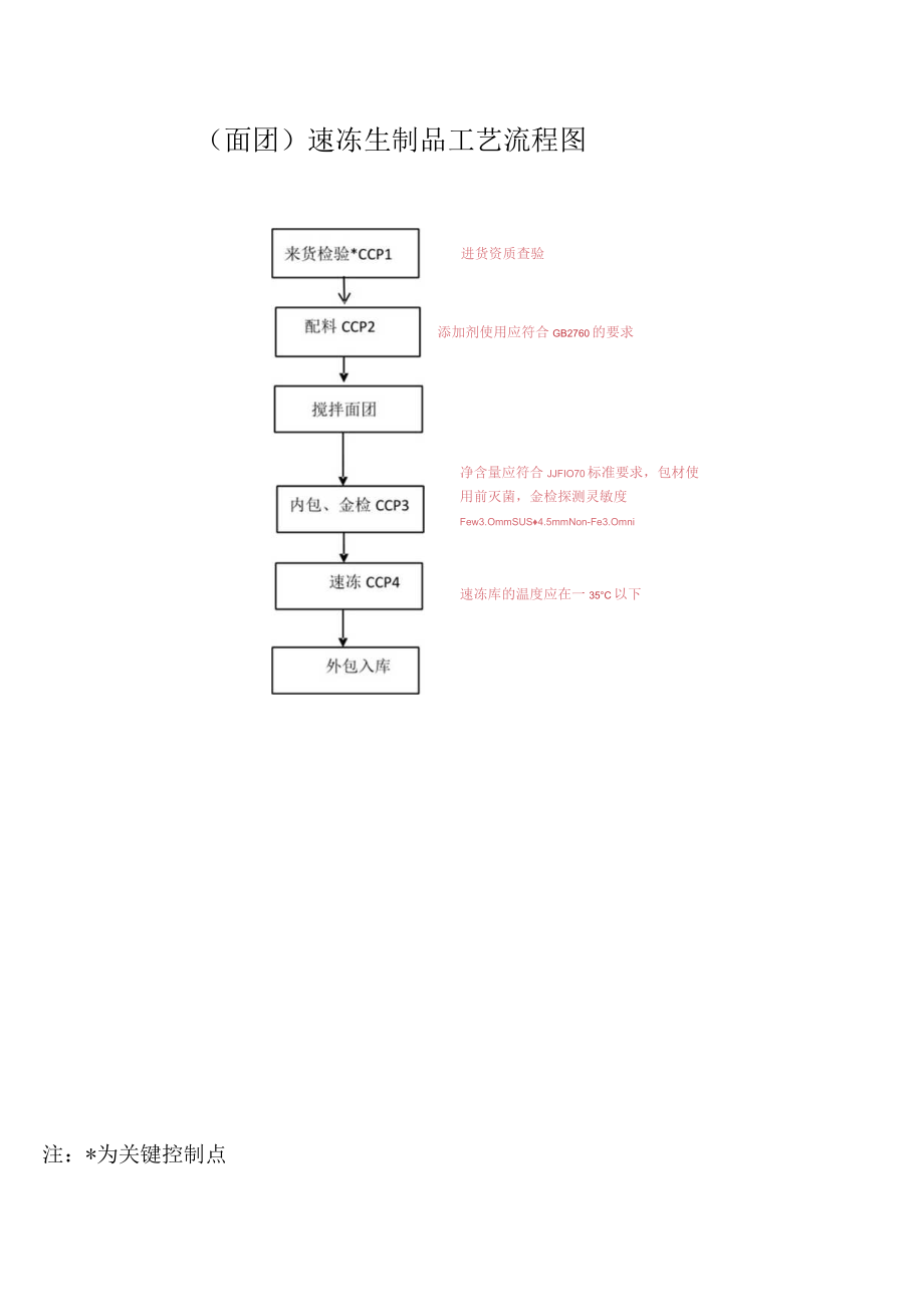 面团速冻生制品 工艺流程图.docx_第1页