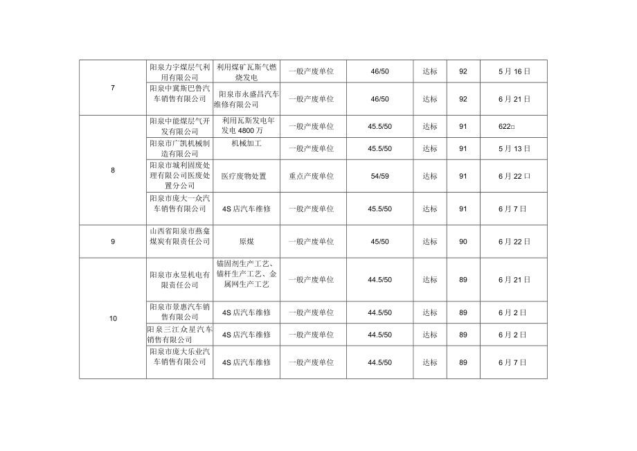 阳泉市郊区2023年危险废物规范化环境管理评估结果统计表.docx_第3页