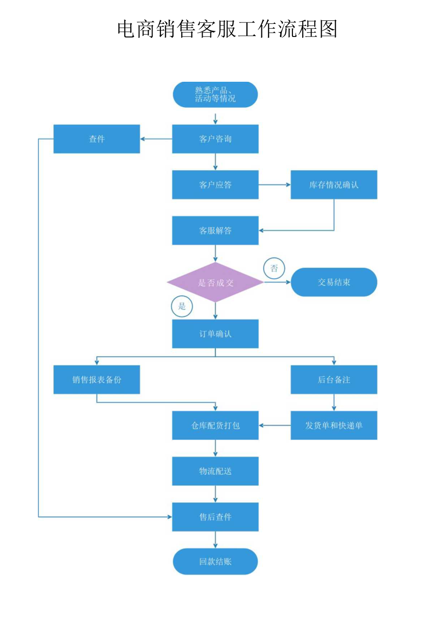 电商销售客服工作流程图模板.docx_第1页