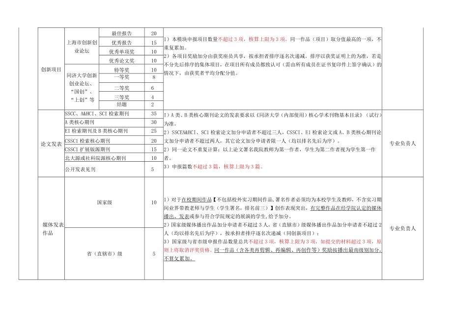 艺术与传媒学院本科优秀毕业生综合测评022年3月修订.docx_第2页