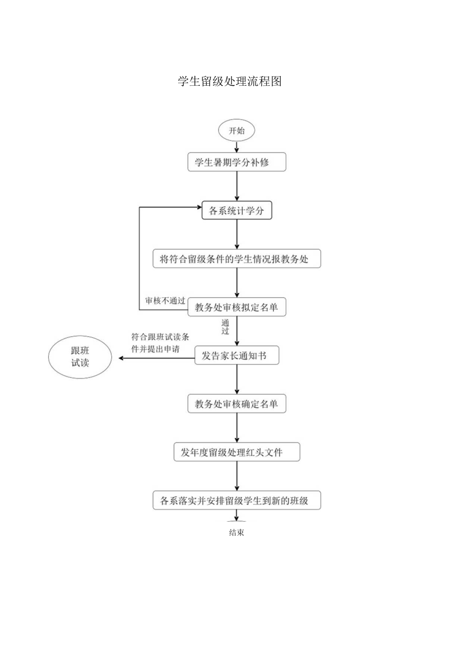 学生留级处理流程图.docx_第1页