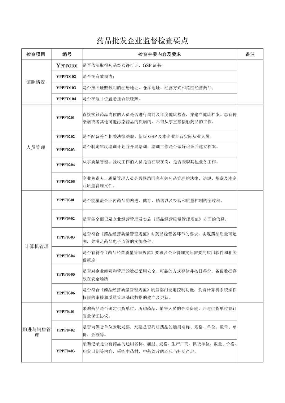 药品批发企业监督检查要点.docx_第1页