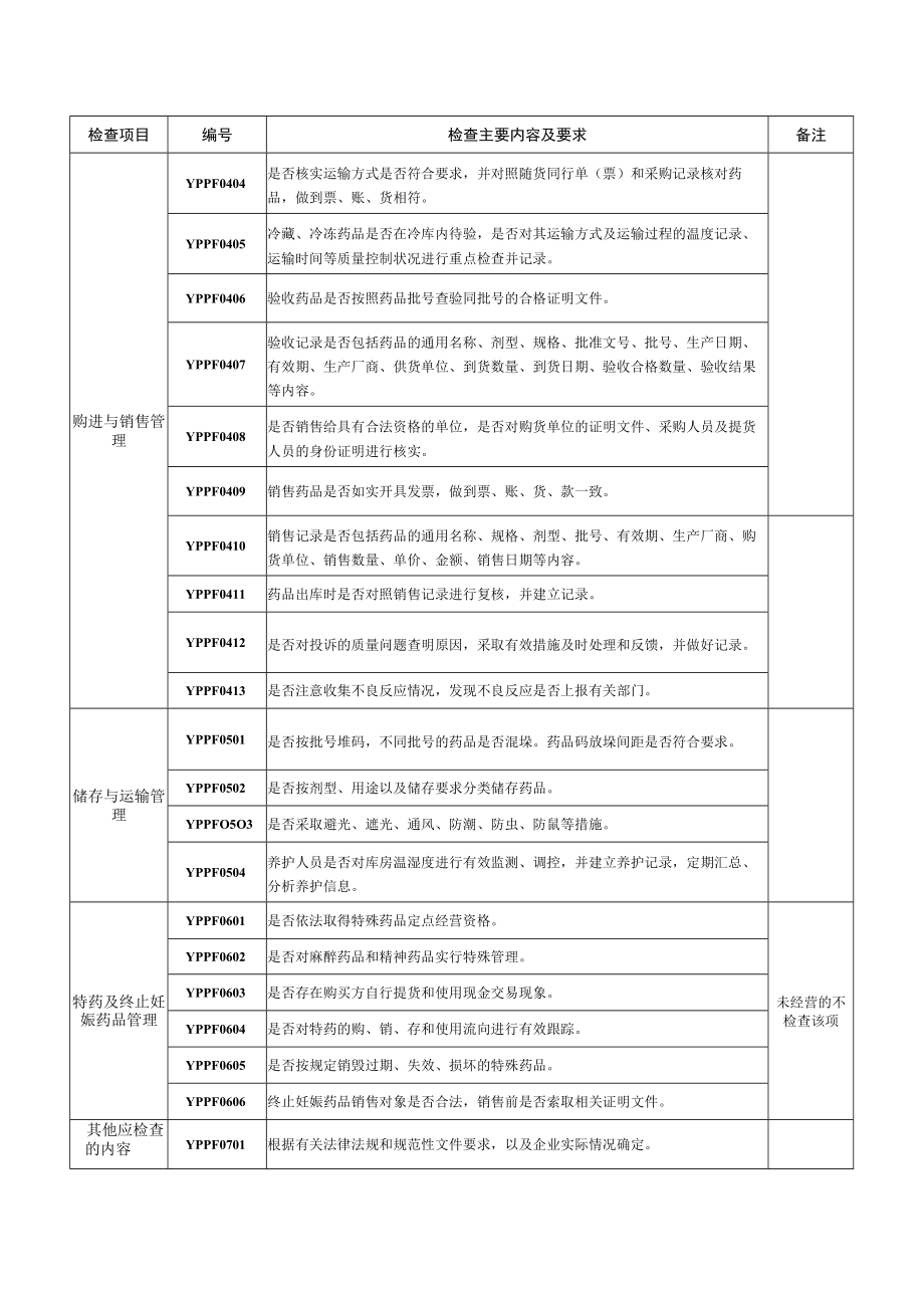 药品批发企业监督检查要点.docx_第2页