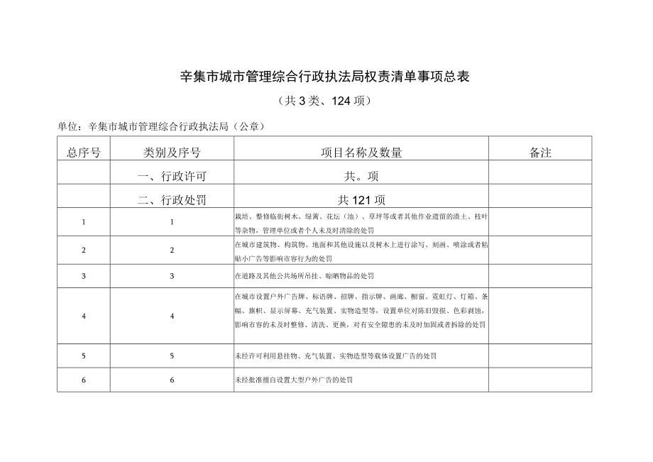 辛集市城市管理综合行政执法局权责清单事项总表共3类124项.docx_第1页