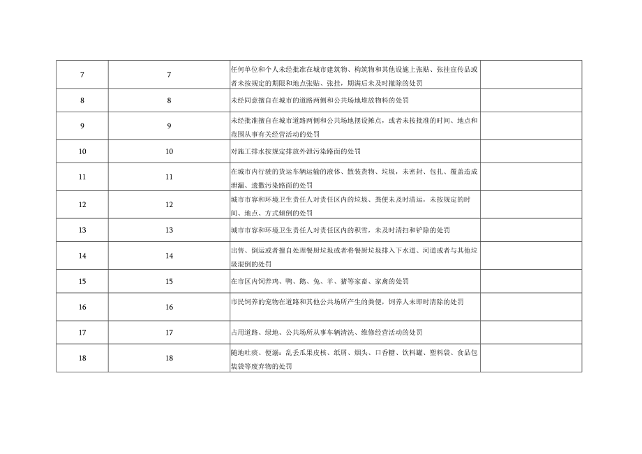 辛集市城市管理综合行政执法局权责清单事项总表共3类124项.docx_第2页