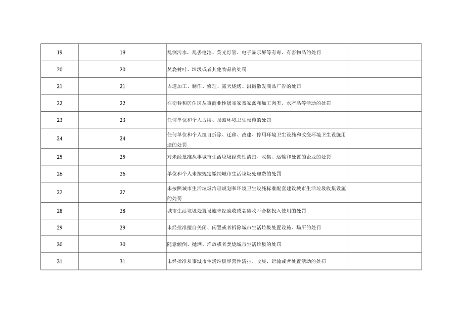 辛集市城市管理综合行政执法局权责清单事项总表共3类124项.docx_第3页