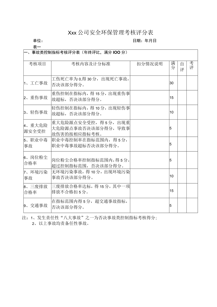 安全环保管理考核评分表.docx_第1页