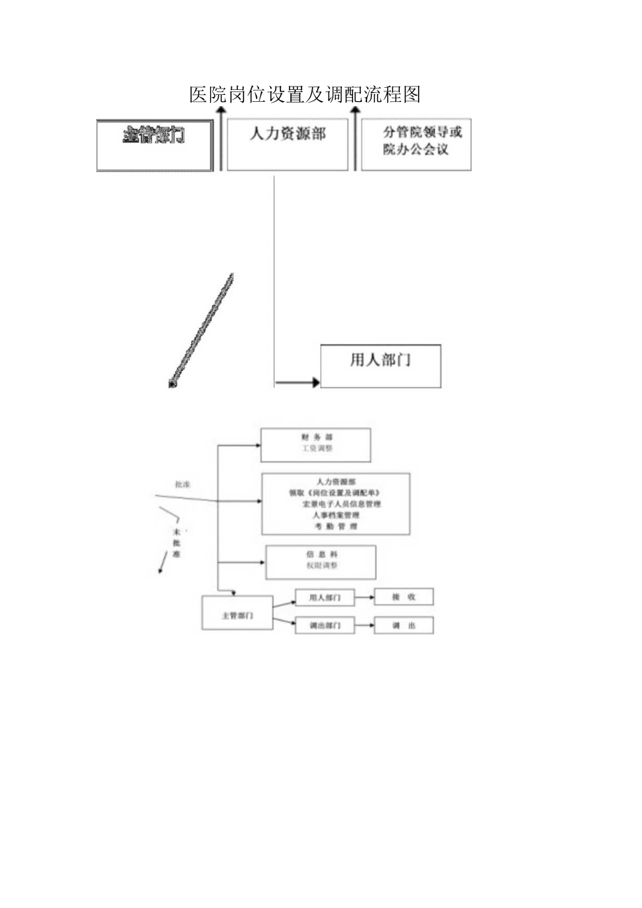 医院岗位设置调配管理办法.docx_第3页