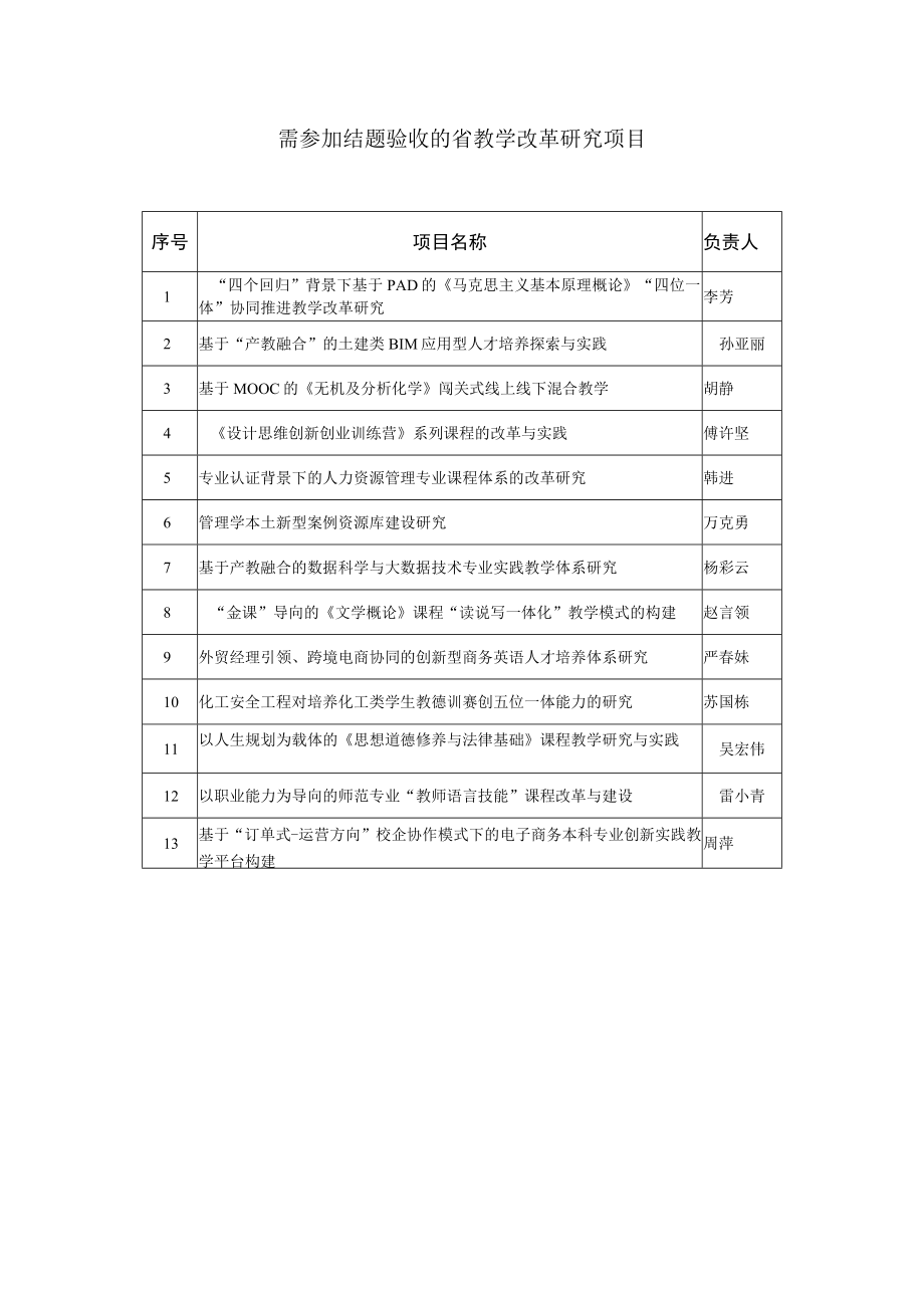 需参加结题验收的省教学改革研究项目.docx_第1页