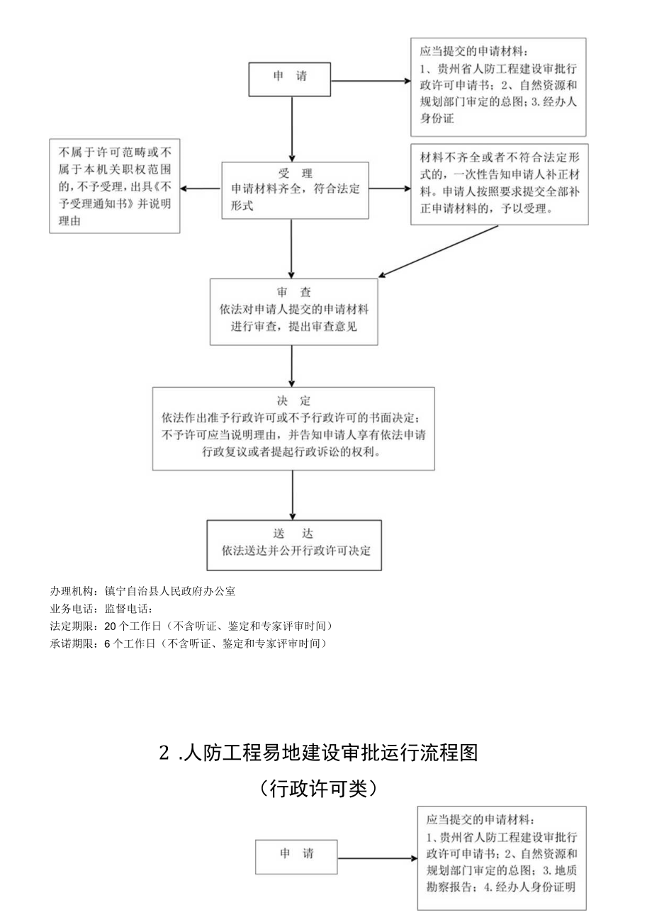 镇宁自治县人民政府办公室行政权力运行流程图.docx_第2页