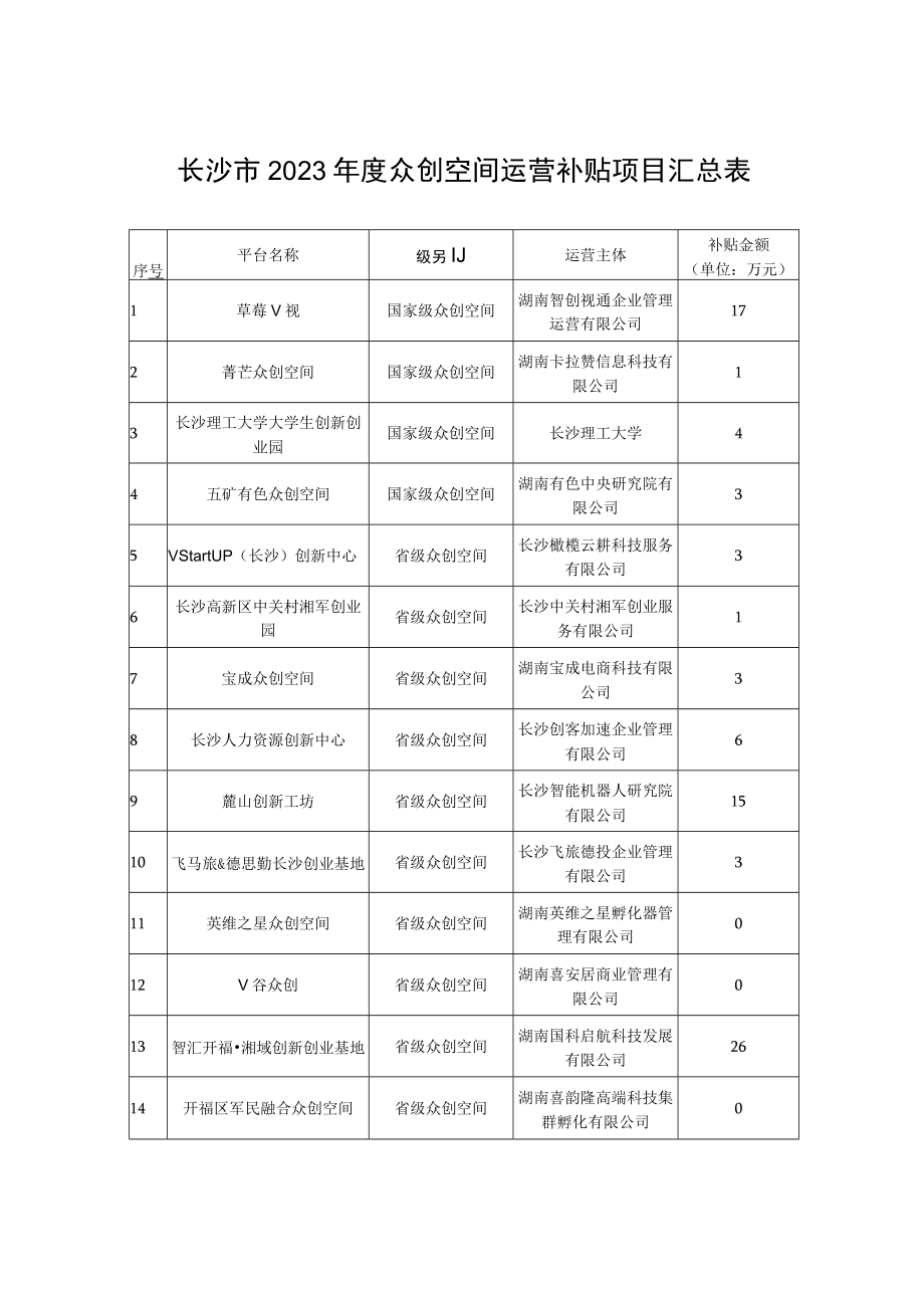 长沙市2023年度众创空间运营补贴项目汇总表.docx_第1页