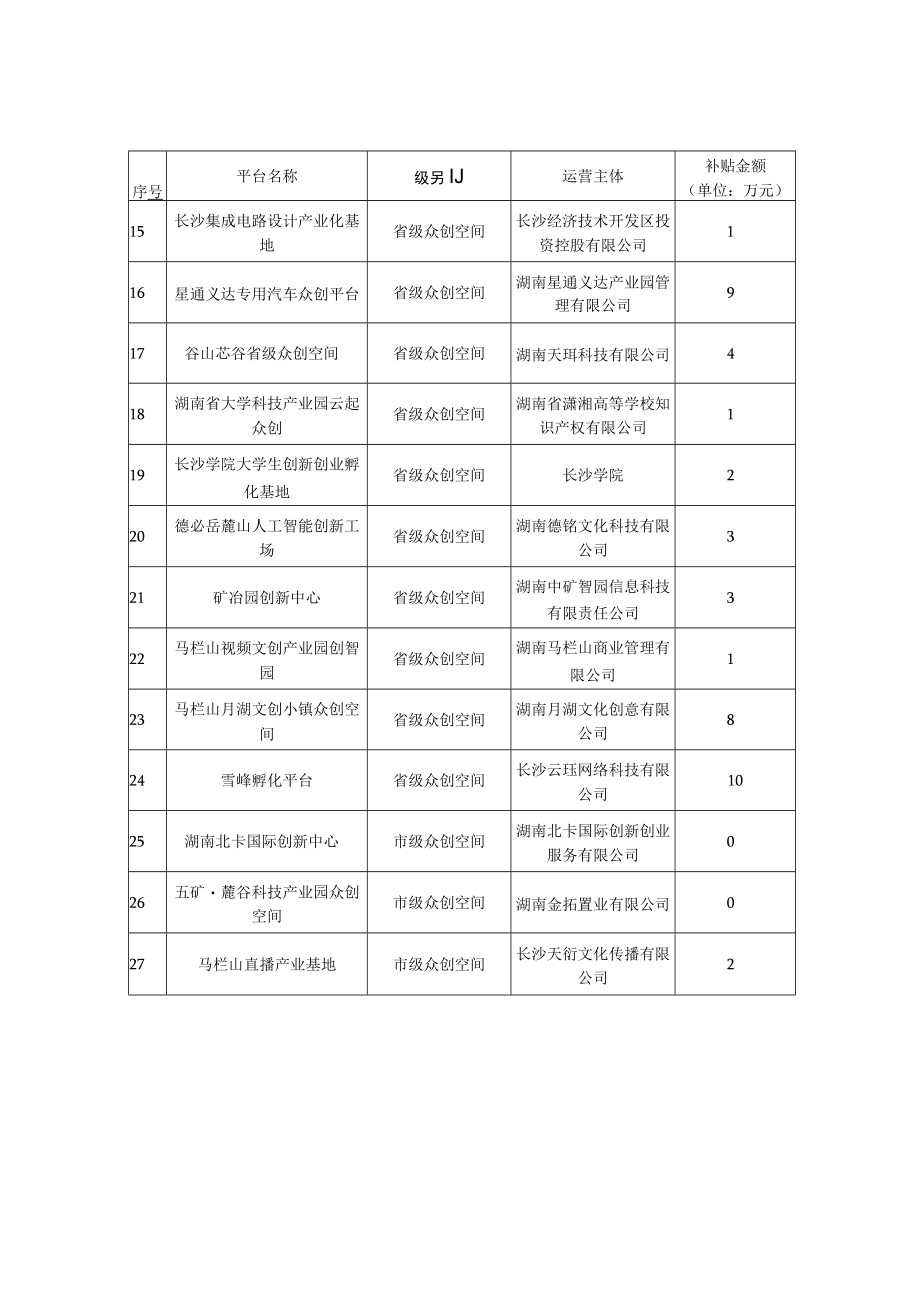 长沙市2023年度众创空间运营补贴项目汇总表.docx_第2页