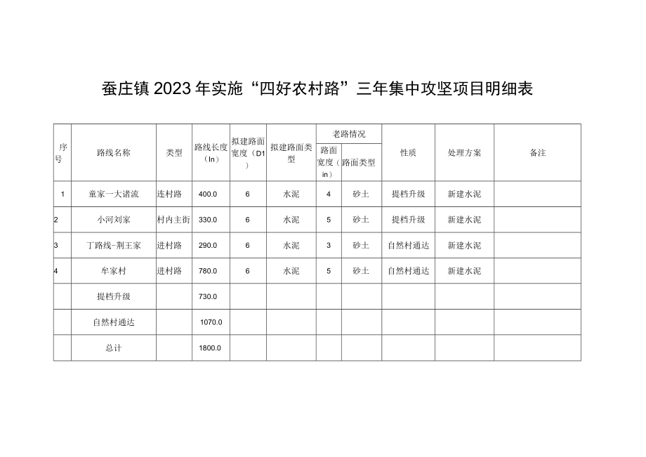 蚕庄镇2020年实施“四好农村路”三年集中攻坚项目明细表.docx_第1页