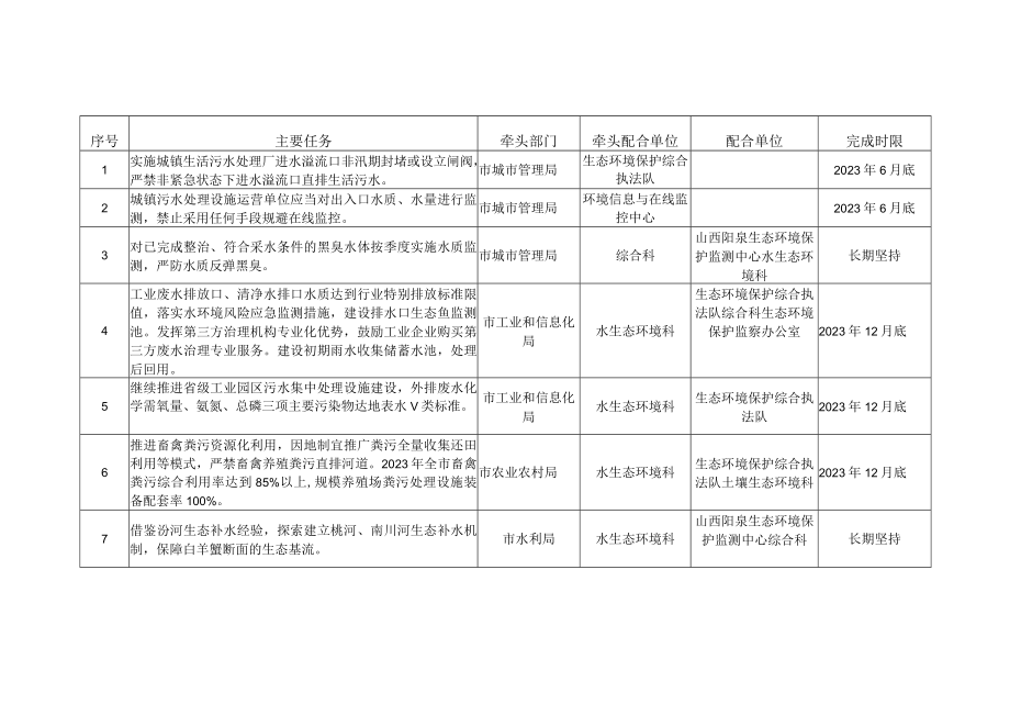 阳泉市2023年水污染治理攻坚方案牵头任务.docx_第2页