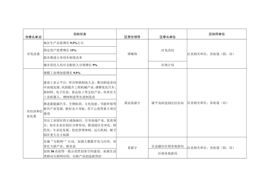 长沙市人民政府2016年政府工作报告芙蓉区目标任务责任分解表.docx_第2页