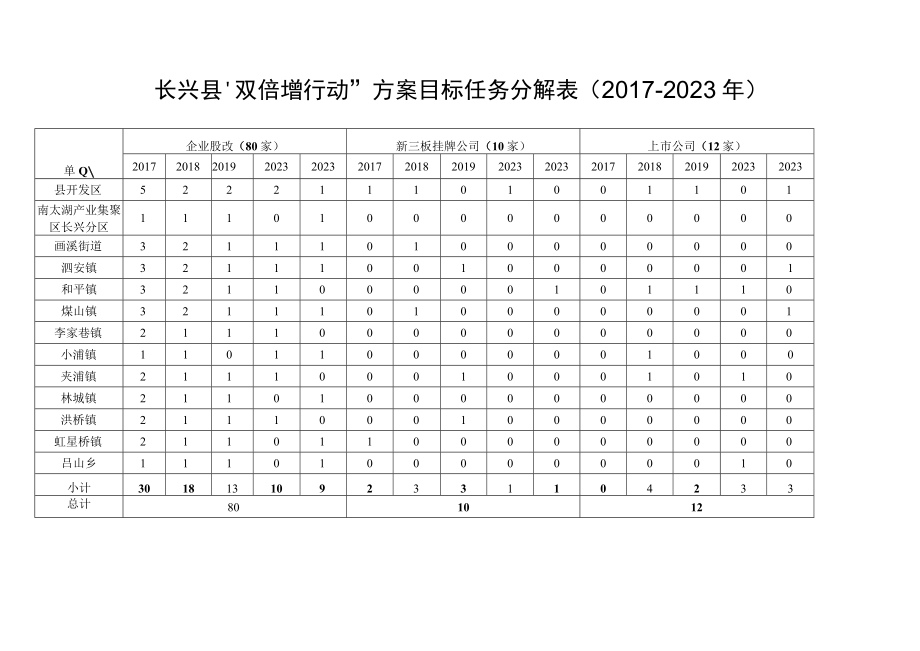 长兴县双倍增行动方案目标任务分解0172023年.docx_第1页