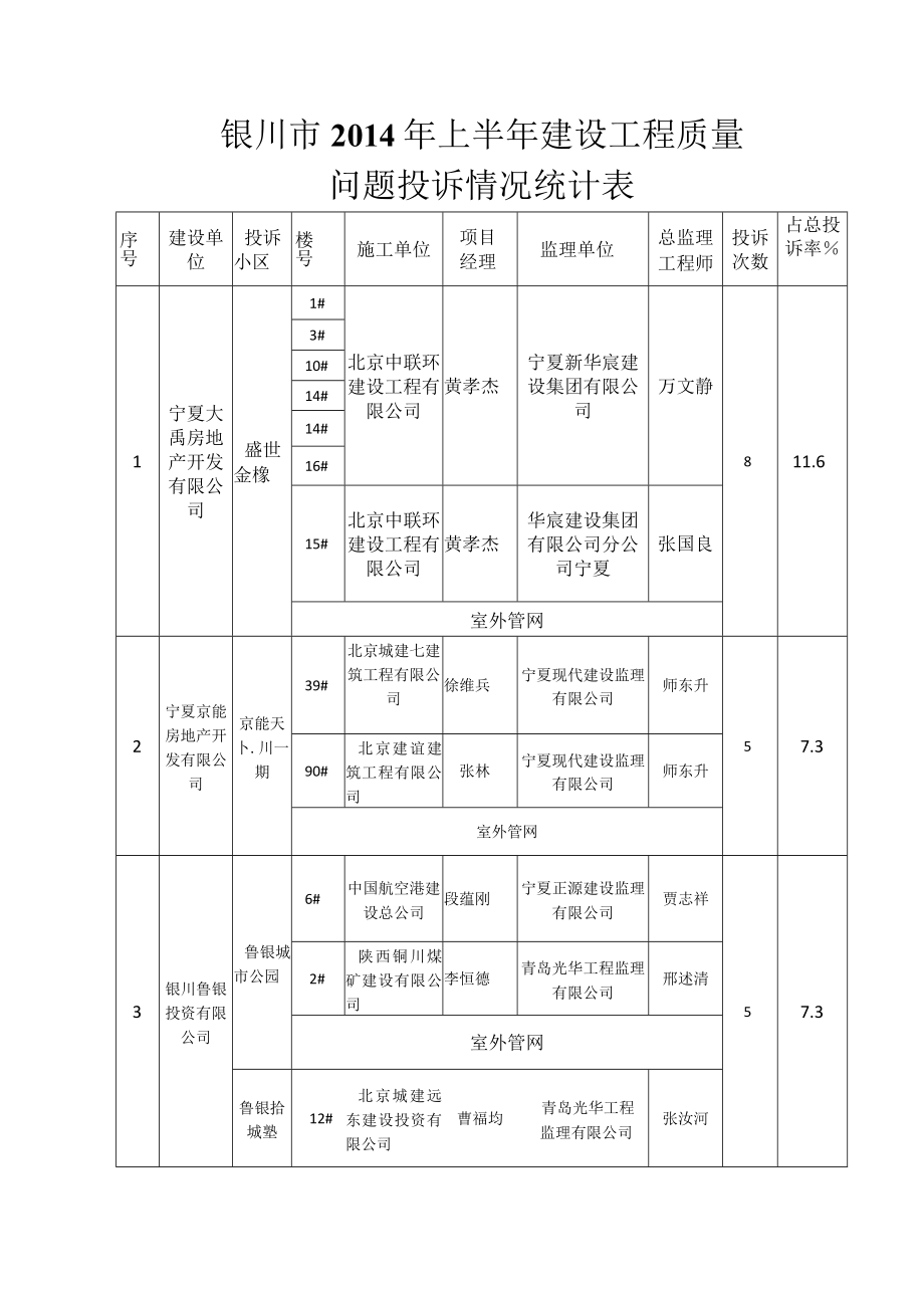 银川市2014年上半年建设工程质量问题投诉情况统计表.docx_第1页